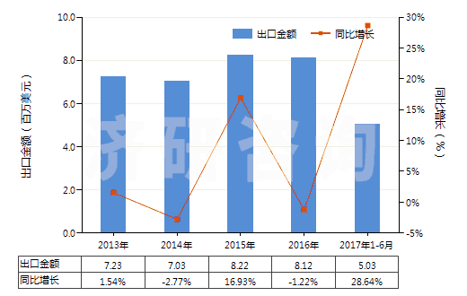 2013-2017年6月中國(guó)聚酯短纖＜85%棉混漂白斜紋布（平米重≤170g）(HS55131220)出口總額及增速統(tǒng)計(jì)